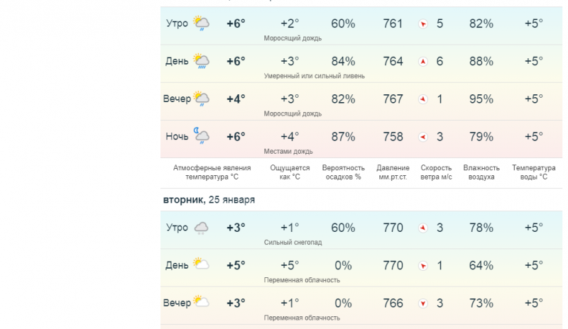 Какой климат в городе владивосток. Сочи самые теплые зимы в России. Самая низкая температура в Сочи зимой. В Сочи самая теплая зима в России потому что. Почему в Сочи самая теплая зима.